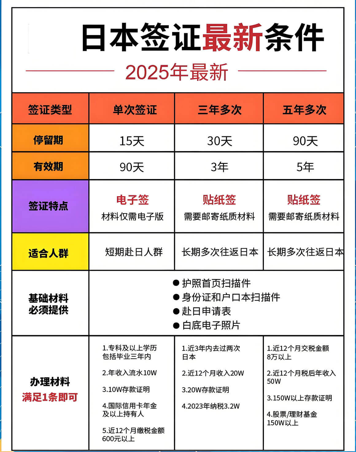 2025日本旅游签证新规！东京/北海道7天行程规划